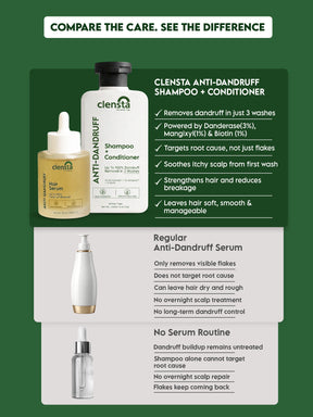 Clensta Anti-Dandruff Power Combo | Shampoo + Conditioner & Hair Serum