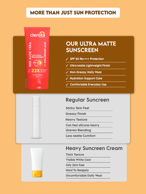 Red Aloe Vera Ultra Matte Sunscreen with 1% Hyaluronic Acid and SPF 50 PA++++ UVA/UVB